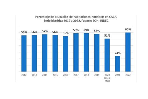 Buenos Aires Tuvo El Promedio De Ocupación Más Alto De Los últimos 10