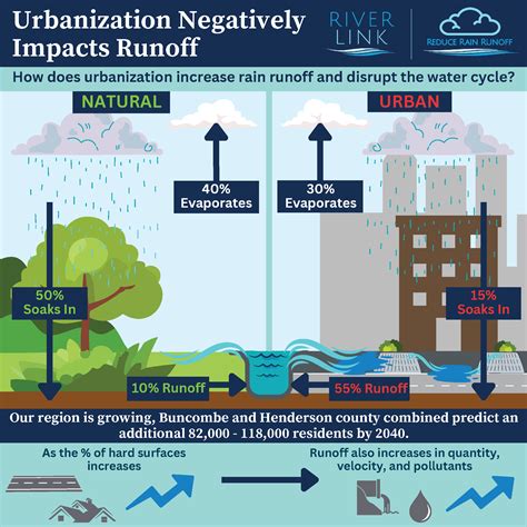 Urbanization and Reducing Rain Runoff | Riverlink