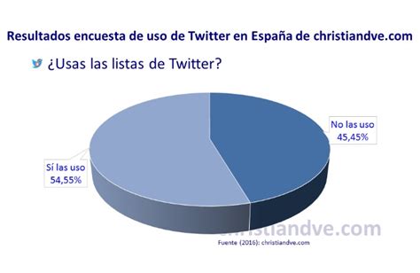 Todo Lo Que Debes Saber Sobre Las Listas De Twitter Y Quiz S No