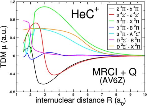 Transition Dipole Moments In Atomic Units As A Function Of The