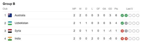 AFC Asian Cup 2024 Points Table Updated Group B Standings After India