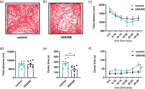 Microglia Activation In The Mpfc Mediates Anxietylike Behaviors Caused