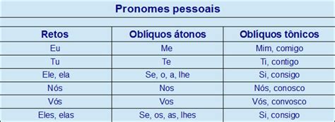 Quais são os TIPOS de PRONOMES Tabela Todos e Exemplos