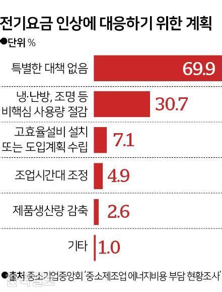 제조 중소기업 70 전기요금 오르지만 대책 없어비상 걸린 이들을 어쩌나 한국일보