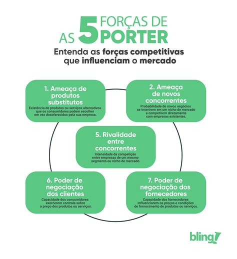 Das Cinco Forças Competitivas Da Industria Apresentadas Por Porter