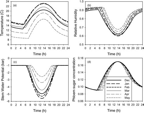 Diurnal Variation In Model Inputs And The Variation During The Growing