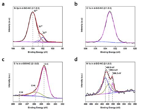 Xps Spectra Of D Sio Nc 2153 A Si 2p B C 1s C O 1s D N