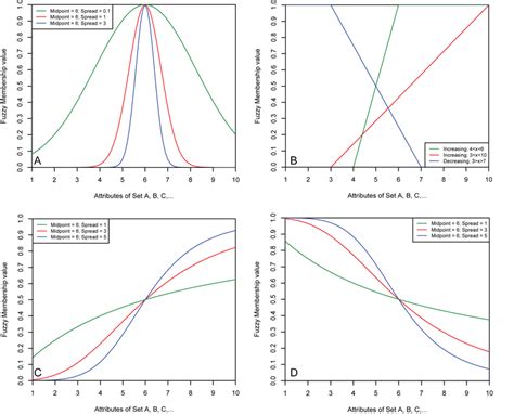 2: Effect of various user-defined values on the shape of a) Gaussian ...