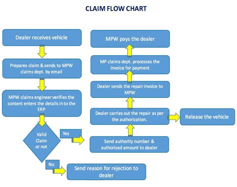 Claim Process Flow Chart