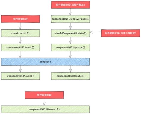 深入浅出react｜理解 React 生命周期 知乎