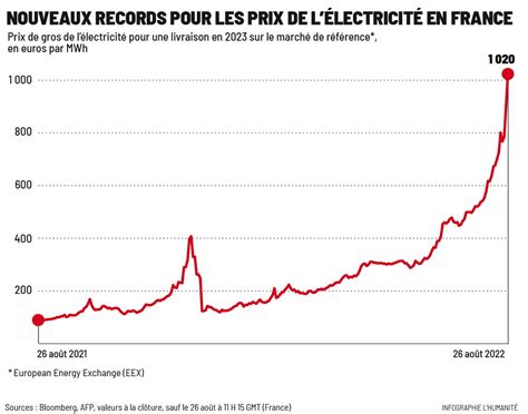 Les Tarifs De L Nergie Explosent Et Le Gouvernement Bricole L Humanit