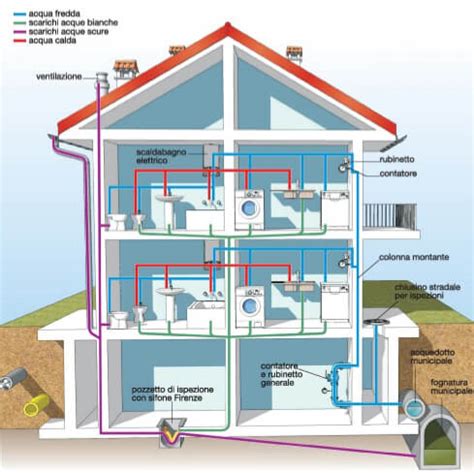 Guida Sul Dimensionamento Dell Impianto Idrico Adduzione Scarico E
