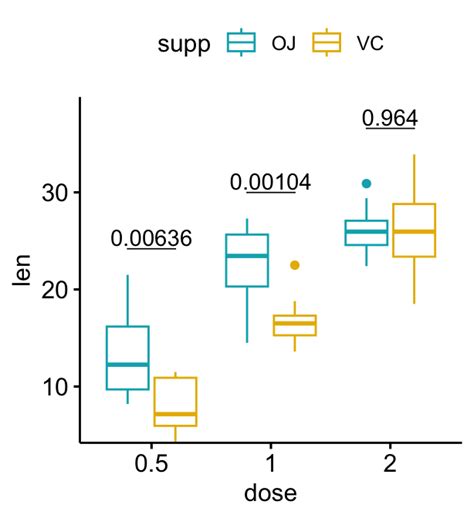 How To Add P Values Onto A Grouped Ggplot Using The Ggpubr R Package