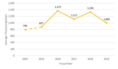 Annual Report On The Federal Workforce For Fiscal Year U S