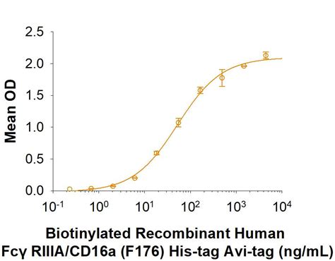 Recombinant Human Fc Gamma Riiia F His Avi Protein Cf Avi