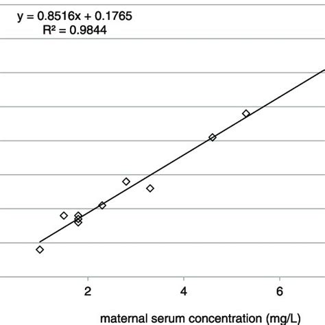 Correlation Between Umbilical Cord Serum And Maternal Serum