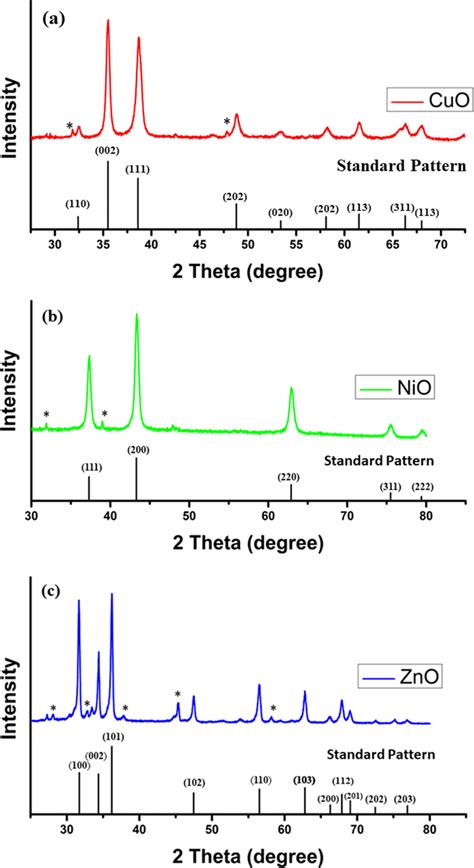 Xrd Patterns Of A Cuo B Nio And C Zno Nps Synthesized Using Wv