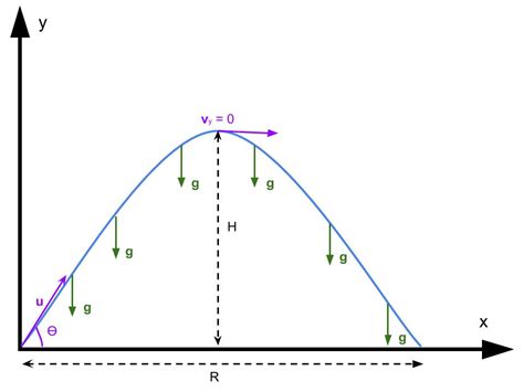 Projectile Motion Lets Do Physics