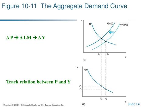 Ppt Keynesian Business Cycle Theory The Sticky Wage Model And The