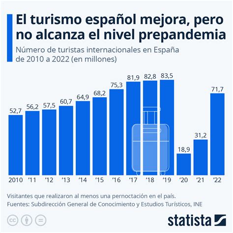 Gráfico ¿cuántos Turistas Extranjeros Visitan España Cada Año Statista