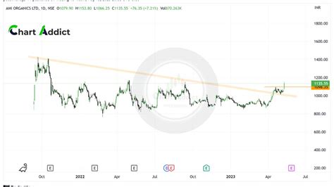 Chart Addict Professor Nism Certified On Twitter Stocktowatch For