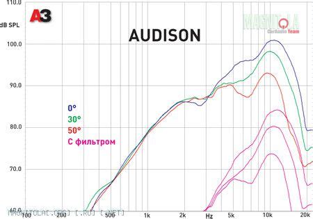 Хроники Магнитолы - ВЧ-динамик Audison Prima AP 1. Одноклассники