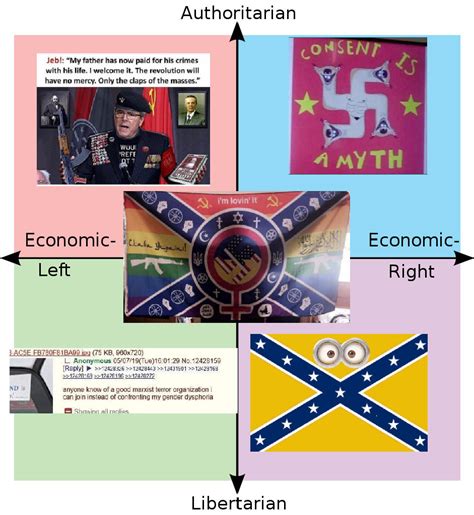 The Political Compass But Cursed Images I Found On My Phone R