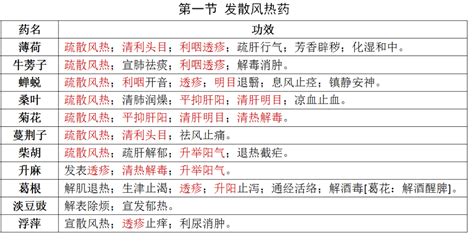 干货！380味常用中药功效主治汇总 医学考研网