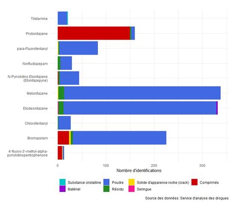 Survol Substances Psychoactives Nouvellement Déclarées Au Canada 2020