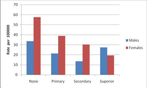 Crude Incidence Rate By Level Of Education And Sex Download Scientific Diagram