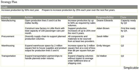 4 Examples Of An Operations Plan Simplicable