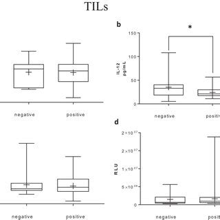 Systemic Inflammatory Status Of Breast Cancer Patients According To The