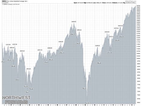 Chart of the stock market 2000- present. | Northwest Firearms