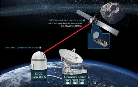 Nasas Deep Space Optical Communications Dsoc Civilsdaily