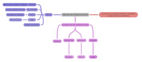 Medios De ComunicaciÓn Coggle Diagram