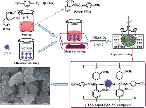 Figure From Synthesis And Characterization Of A Poly O Anisidine Sic