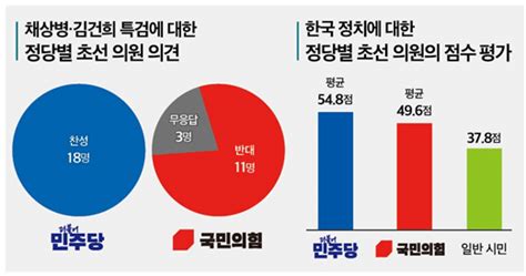 단독여야 초선 설문국힘 채상병 김건희 특검법 반대 정치시사 에펨코리아