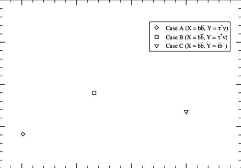 Constraints On The Product Of Branching Ratios Ba → B ¯ B×bh → τ Download Scientific