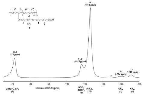 Solid State F Nmr Spectra Attribution For Nafion Nr Membrane