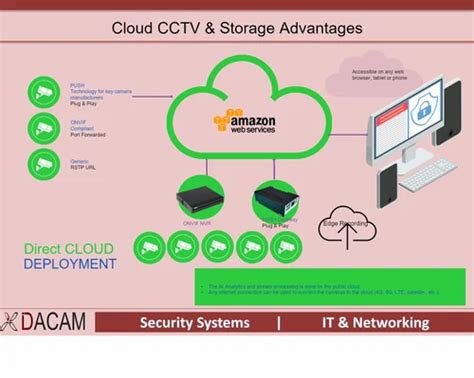 CCTV Cloud Storage at Rs 999/month in Chennai | ID: 2852228745791