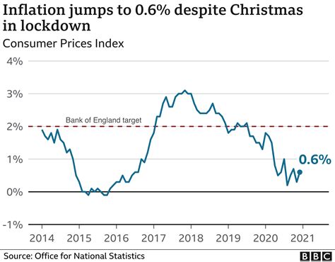 What Is The Uk S Inflation Rate Bbc News