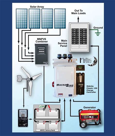 6 2 Kw Wind Solar Panel System Diy Grid Tie Off Grid Backup Power Systems Artofit