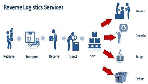 Reverse Logistics A Boon For Effective Supply Chain Management