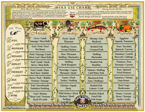 Free Herb Use Chart Pdf Down Load Or Print