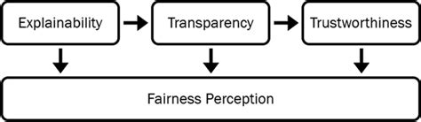 Explainability Transparency Trustworthiness And Fairness Perception