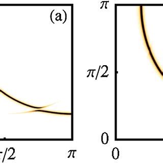 Color Online Density Plots Of The Integrated Spectral Weight In A