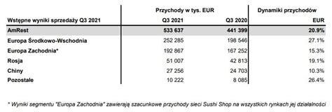 Przychody AmRestu wzrosły w trzecim kwartale 2021 r o 1 5 BiznesRadar pl