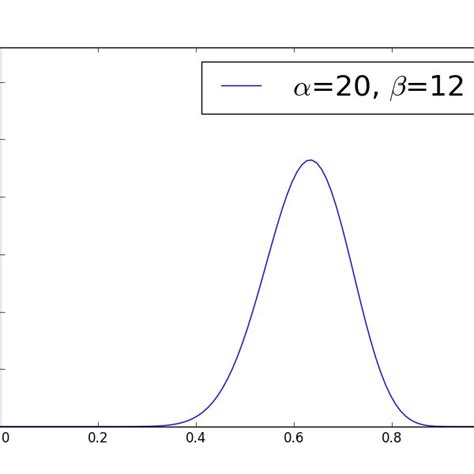 Beta Distribution For Different Configurations Of α And β Parameters Download Scientific Diagram