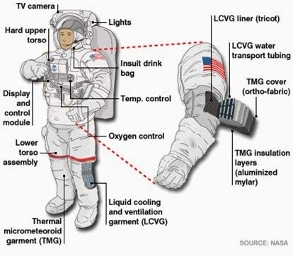 Learn Cool Facts About Astronauts Spacesuits Spaceopedia