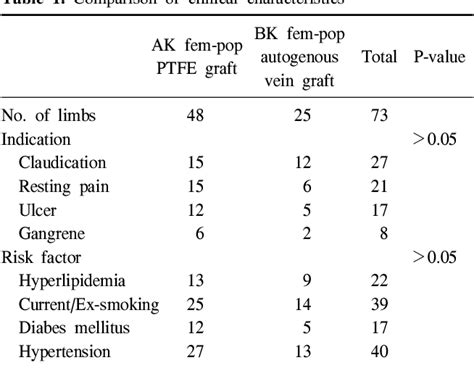 Table 1 From Usefulness Of Ptfe Graft In Above Knee Femoropopliteal Artery Bypass Semantic Scholar